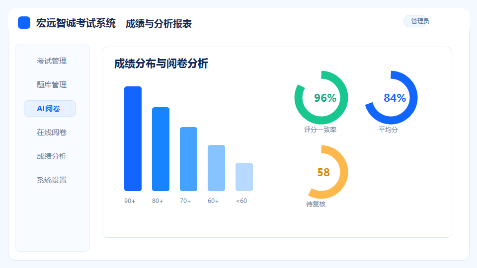 在线阅卷界面示意图，展示评分结果、评语和成绩分析