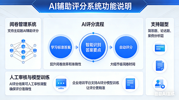 AI辅助评分系统界面展示